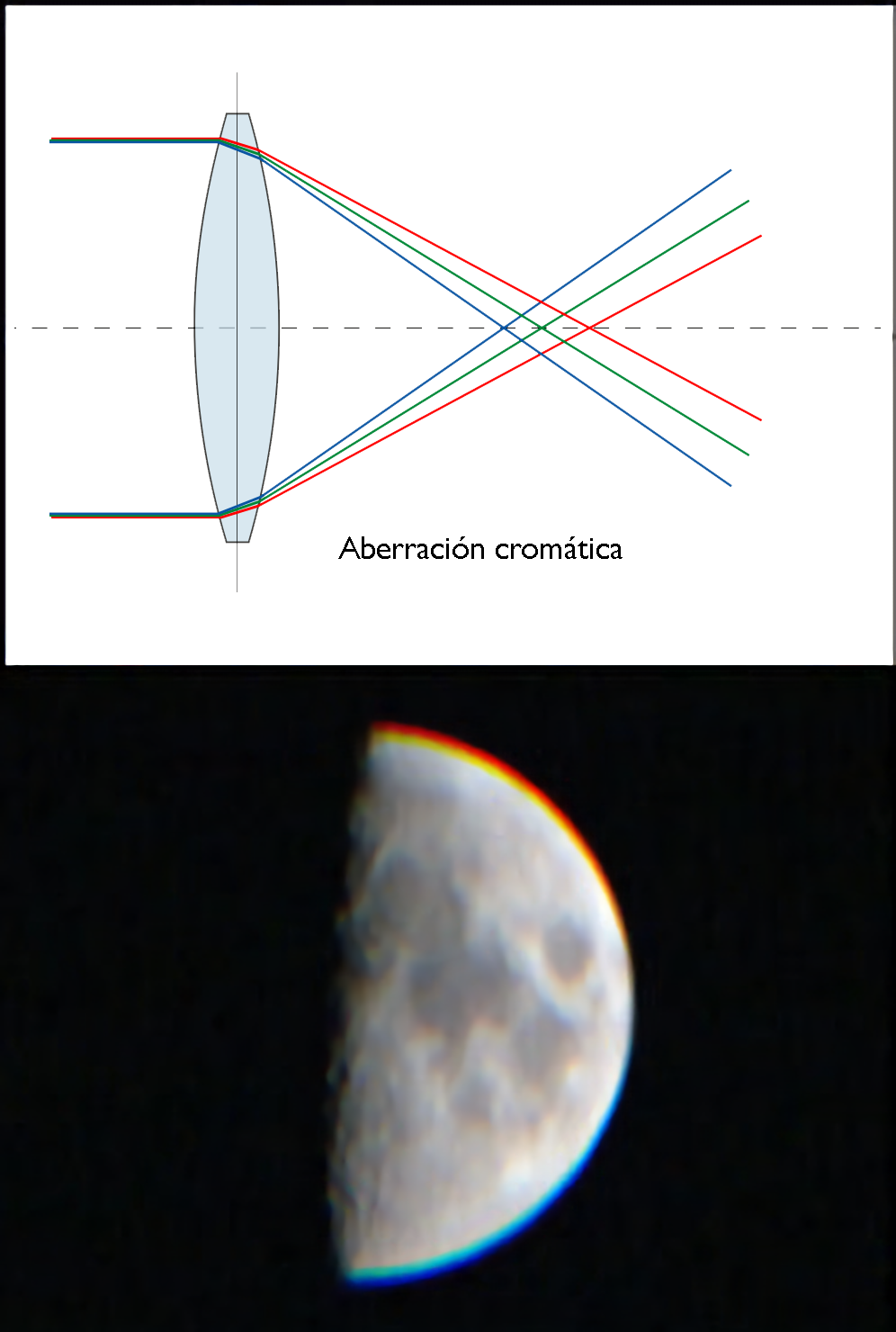 aberración cromática telescopio