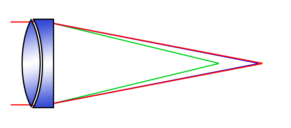 refractor acromático